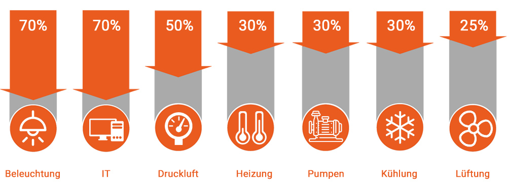 Energiesparmöglichkeiten im Betrieb